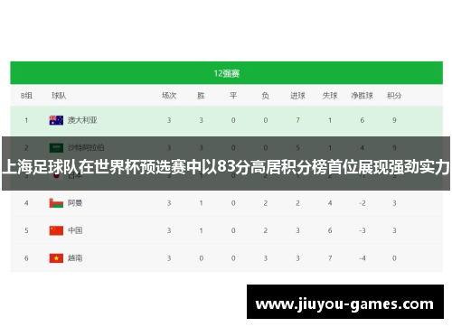 上海足球队在世界杯预选赛中以83分高居积分榜首位展现强劲实力
